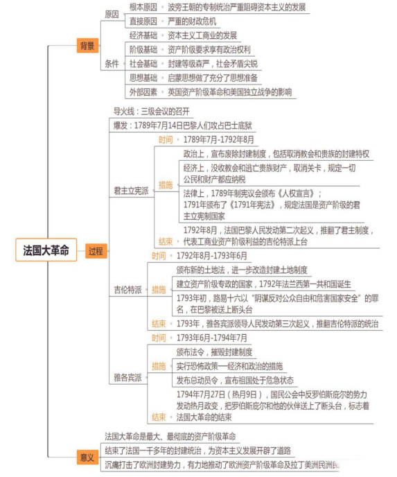 2019甘肅教師招聘專業(yè)基礎(chǔ)知識備考：法國民主力量與專制勢力的斗爭