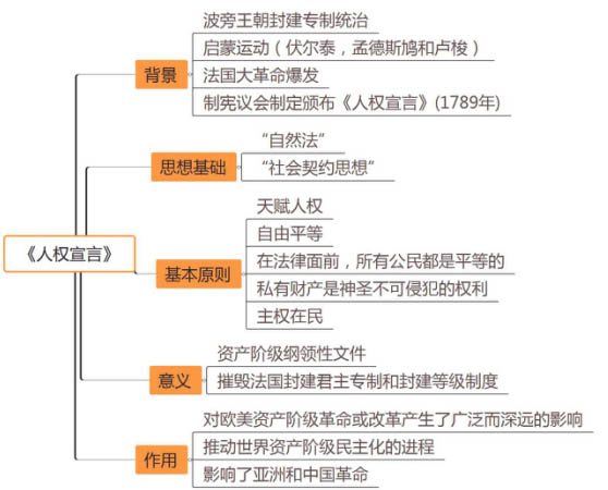 2019甘肅教師招聘專業(yè)基礎(chǔ)知識備考：法國民主力量與專制勢力的斗爭