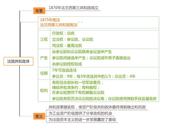 2019甘肅教師招聘專業(yè)基礎(chǔ)知識備考：法國民主力量與專制勢力的斗爭