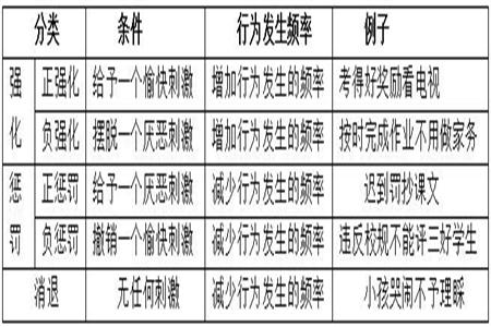 甘肅教師招聘備考資料：斯金納的操作性條件作用理論